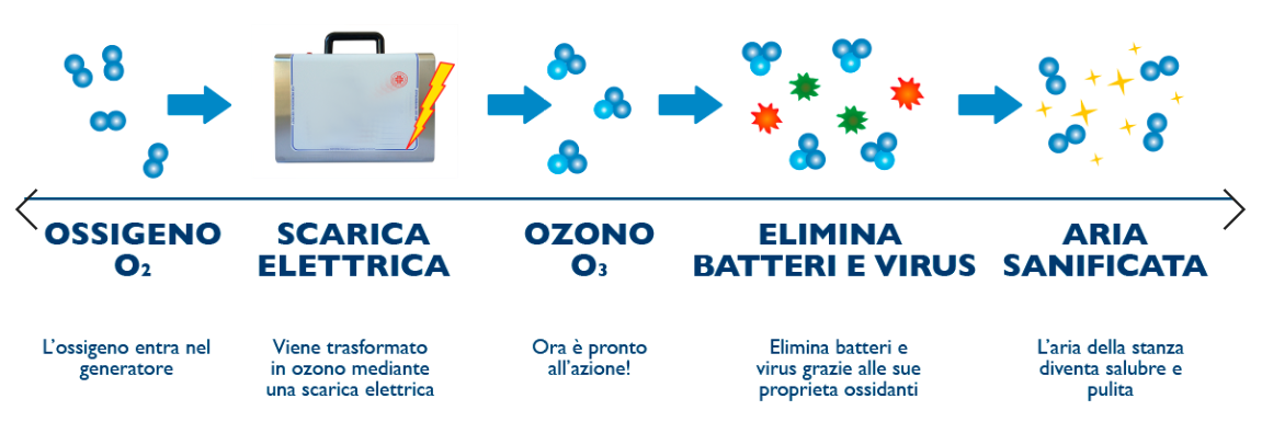 Azione della Sanificazione con Ozono