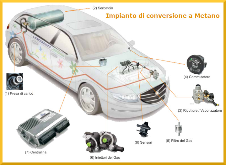 Spaccato Impianto di conversione a Metano