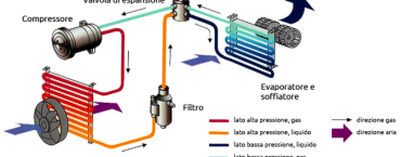 Come funziona il climatizzatore dell'auto