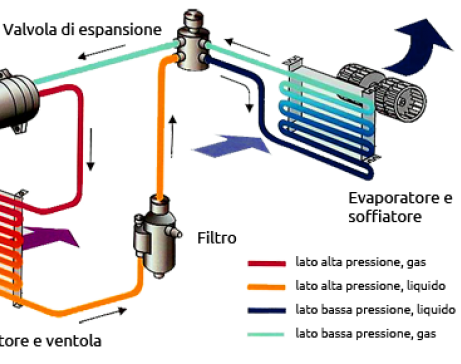 Come funziona il climatizzatore dell'auto